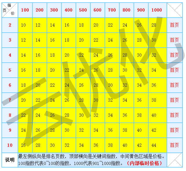 SEO快速排名价格表