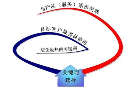 临邑全网云网站关键词如何选取?
