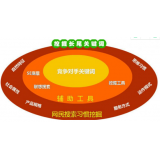 临邑SEO关键词从商业角度看的选择策略
