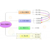临邑袁罗SEO:如何正确选取关键词