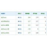 临邑高指数关键词一定获得流量多吗